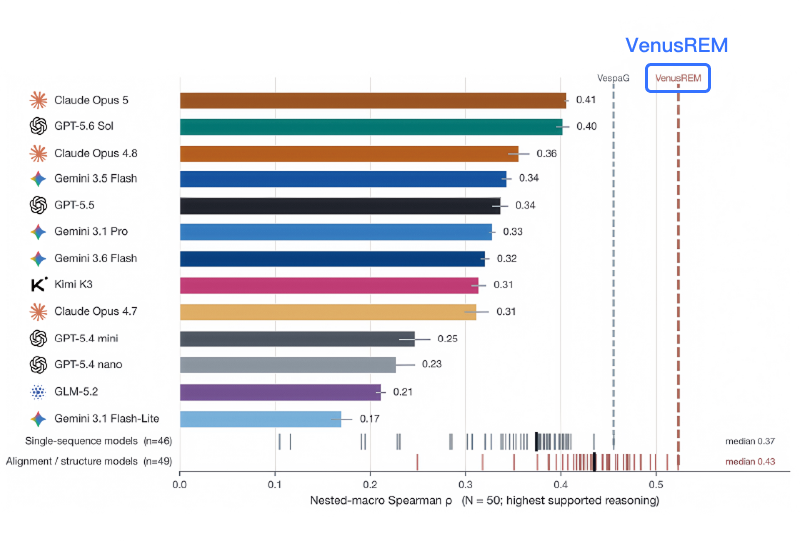 ProteinGymLLM Benchmark