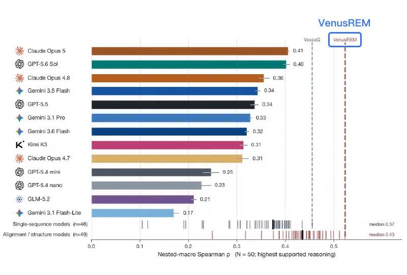 ProteinGymLLM Benchmark